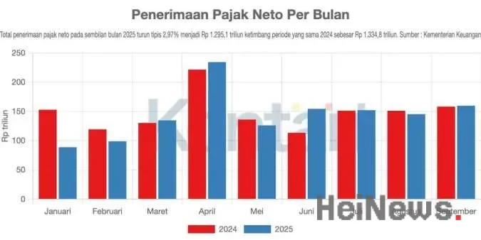 Shortfall Pajak 2026 Diperkirakan Rp 188 Triliun, CITA Kritik Strategi Pemerintah